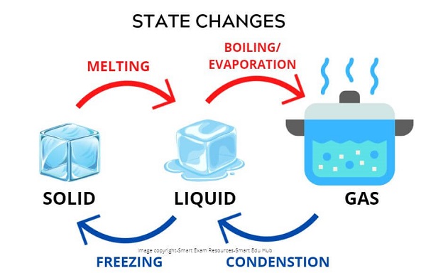 igcse-chemistry-notes-states of matter